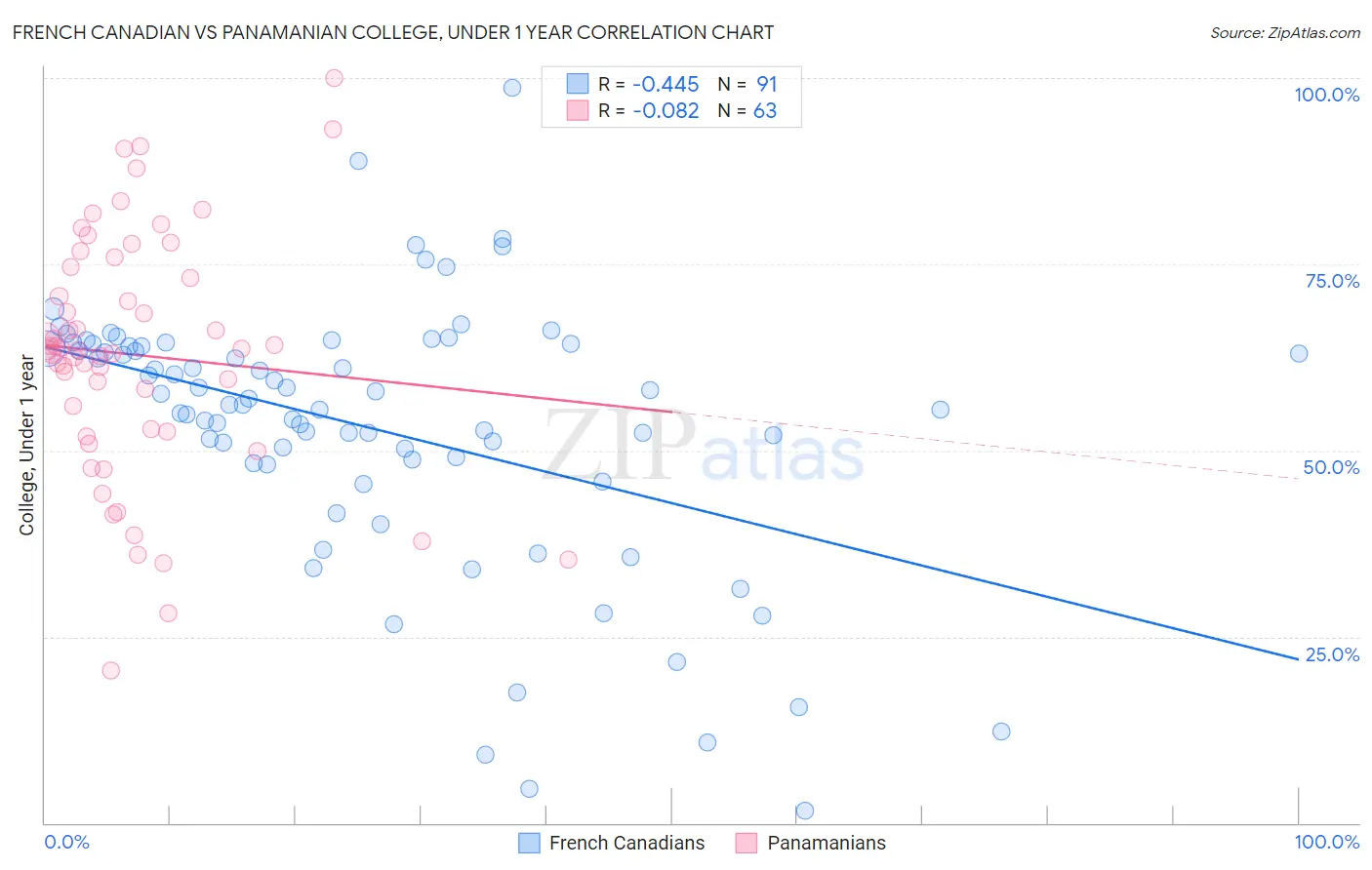 French Canadian vs Panamanian College, Under 1 year