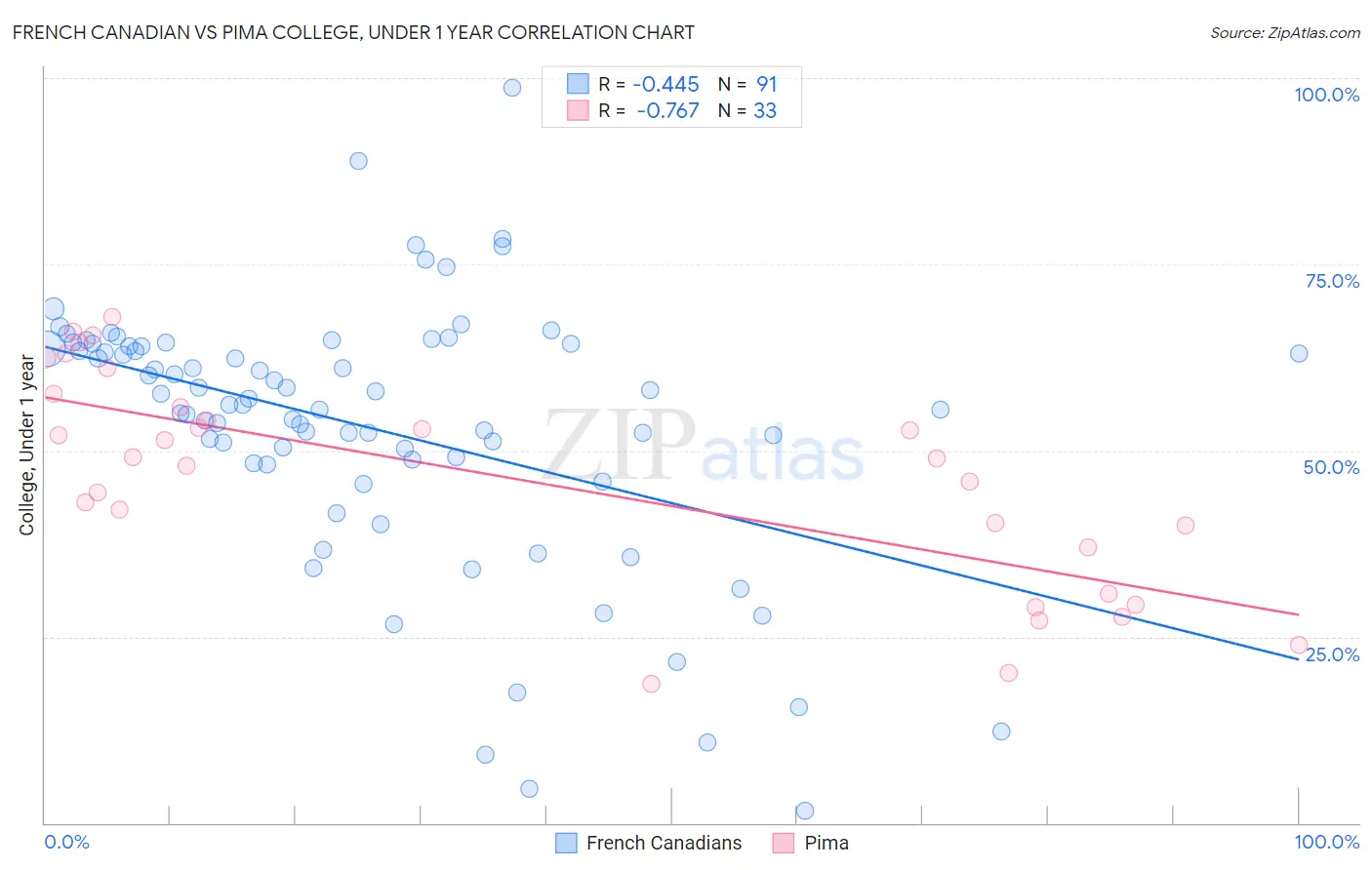 French Canadian vs Pima College, Under 1 year