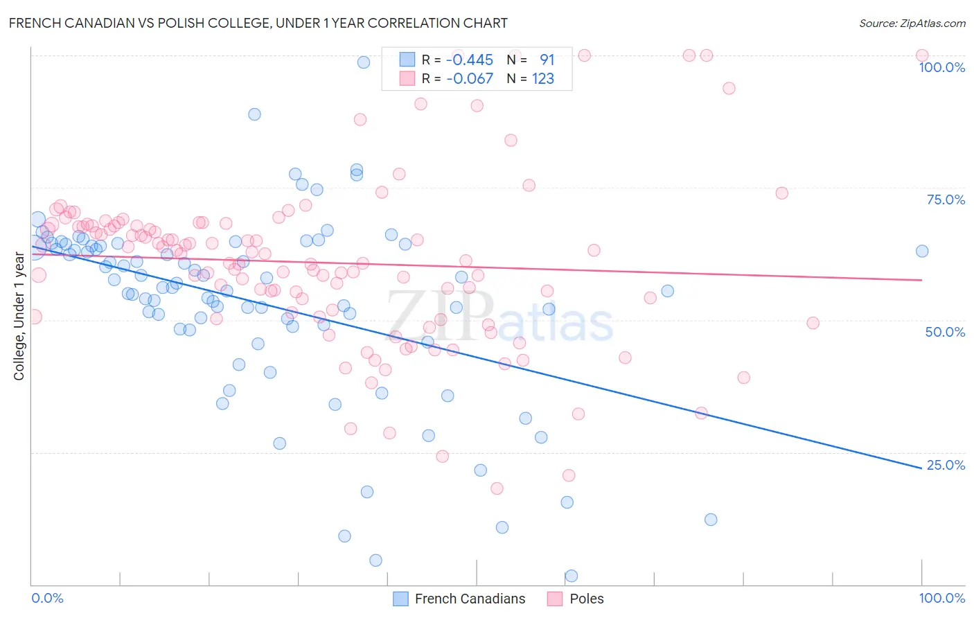 French Canadian vs Polish College, Under 1 year