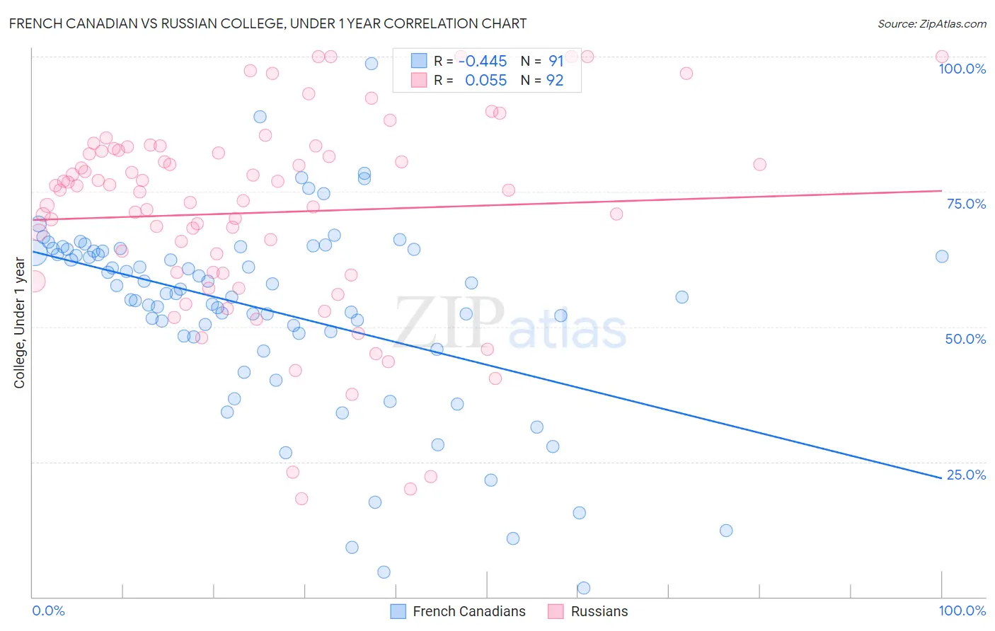 French Canadian vs Russian College, Under 1 year