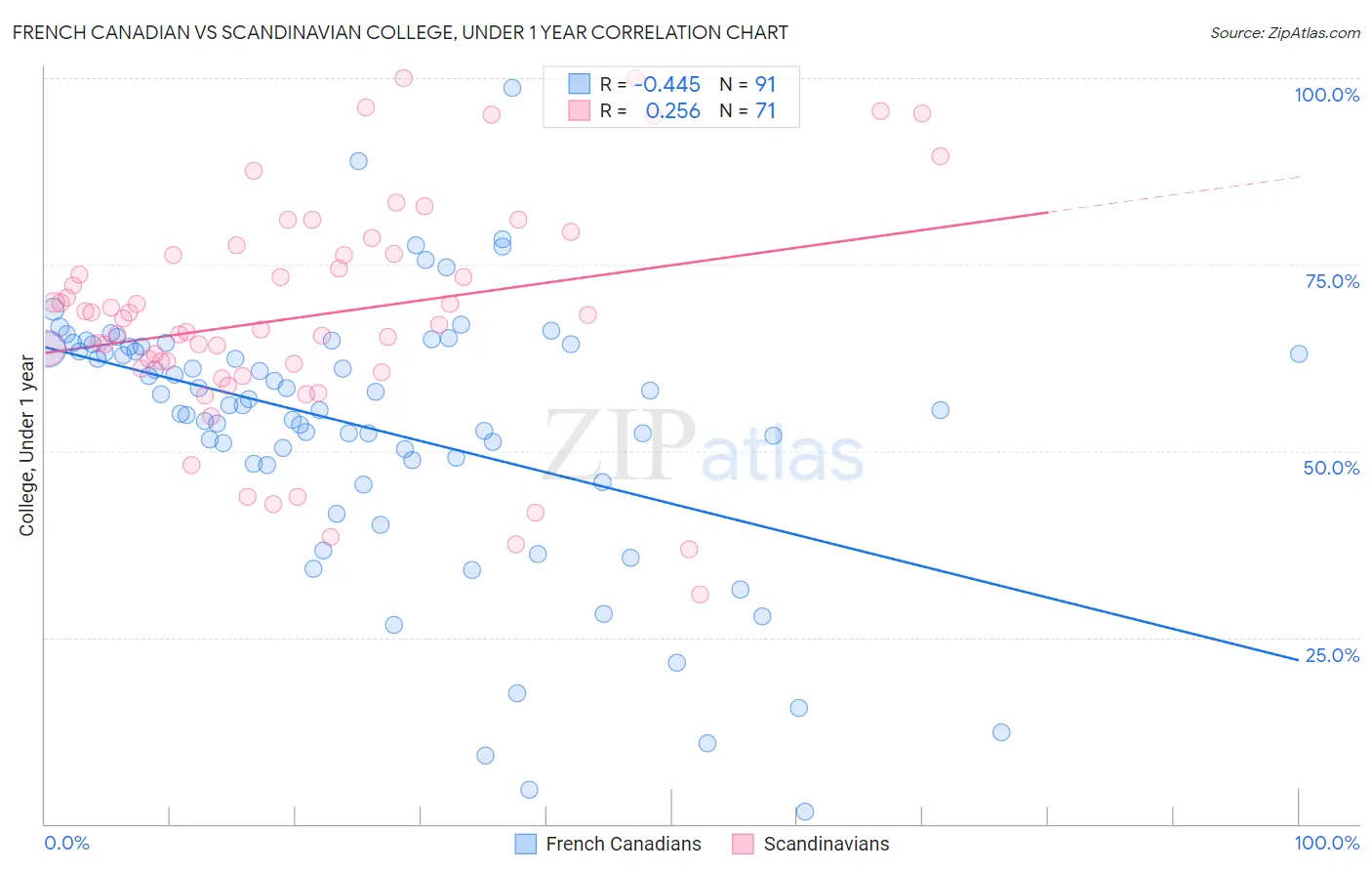 French Canadian vs Scandinavian College, Under 1 year