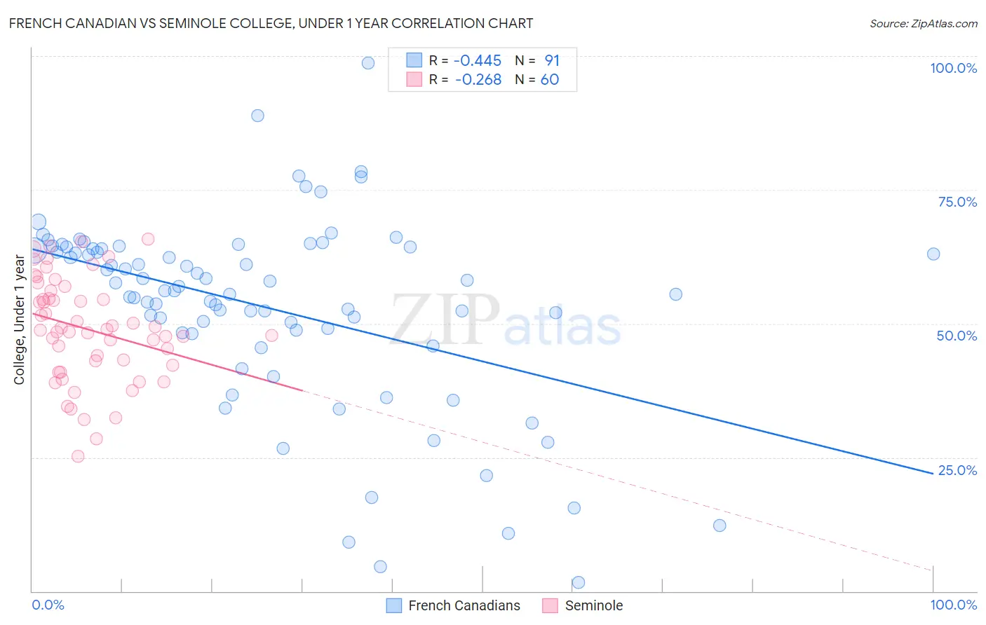 French Canadian vs Seminole College, Under 1 year