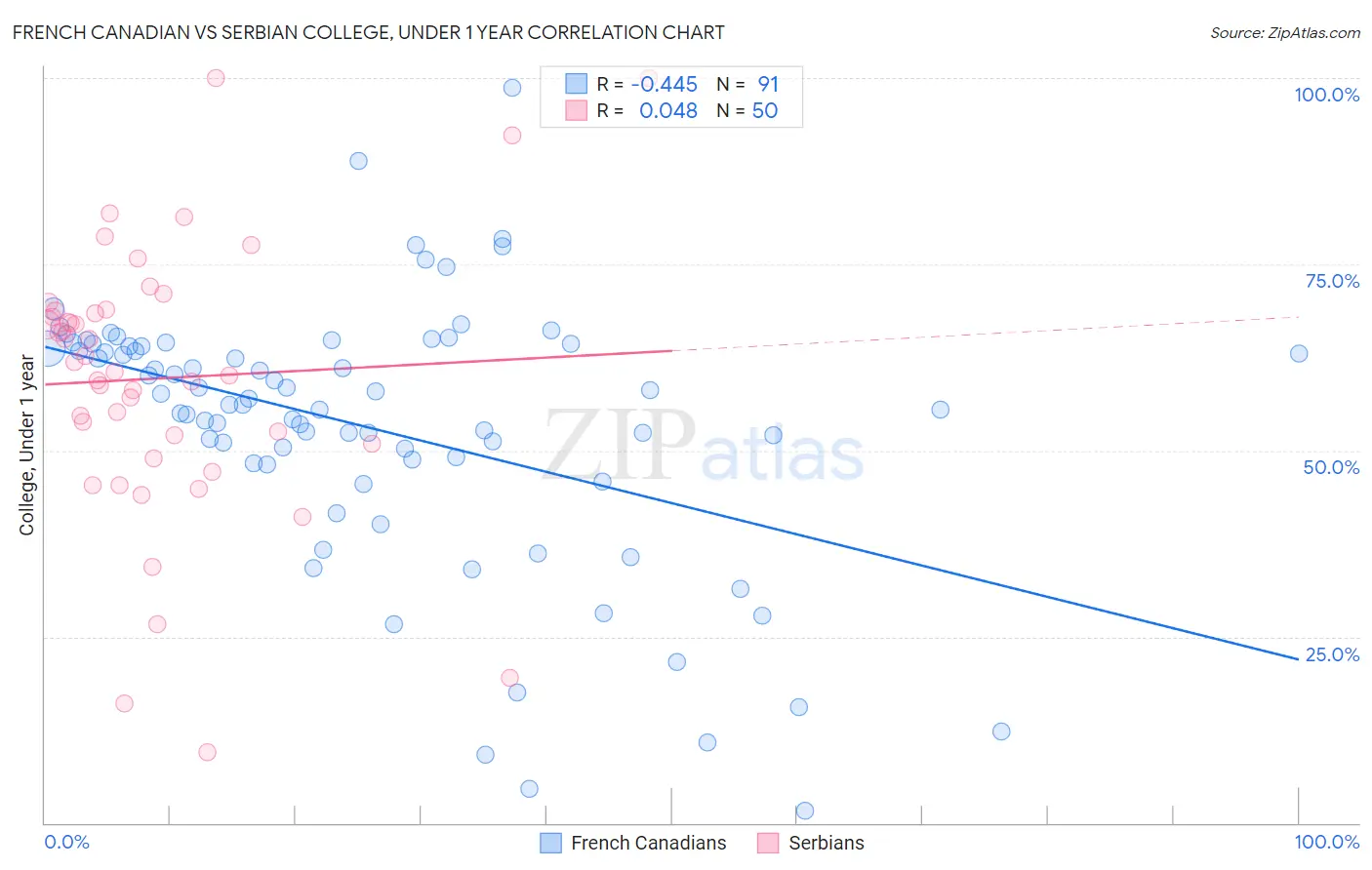 French Canadian vs Serbian College, Under 1 year