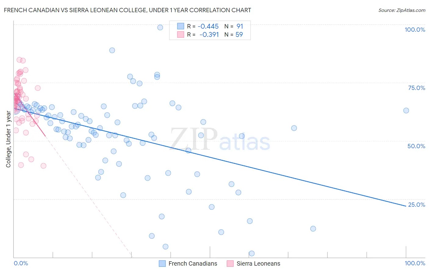 French Canadian vs Sierra Leonean College, Under 1 year