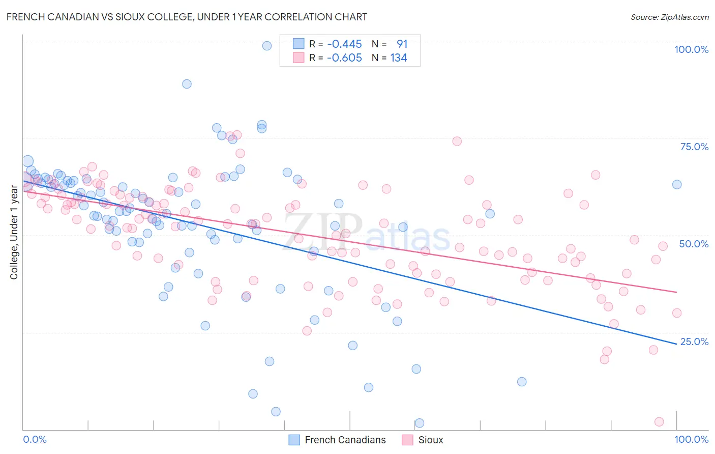 French Canadian vs Sioux College, Under 1 year