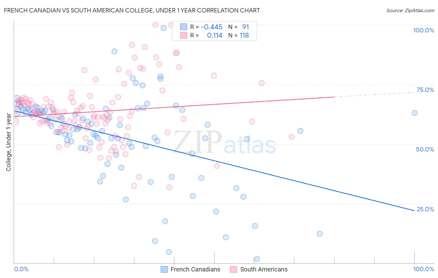 French Canadian vs South American College, Under 1 year