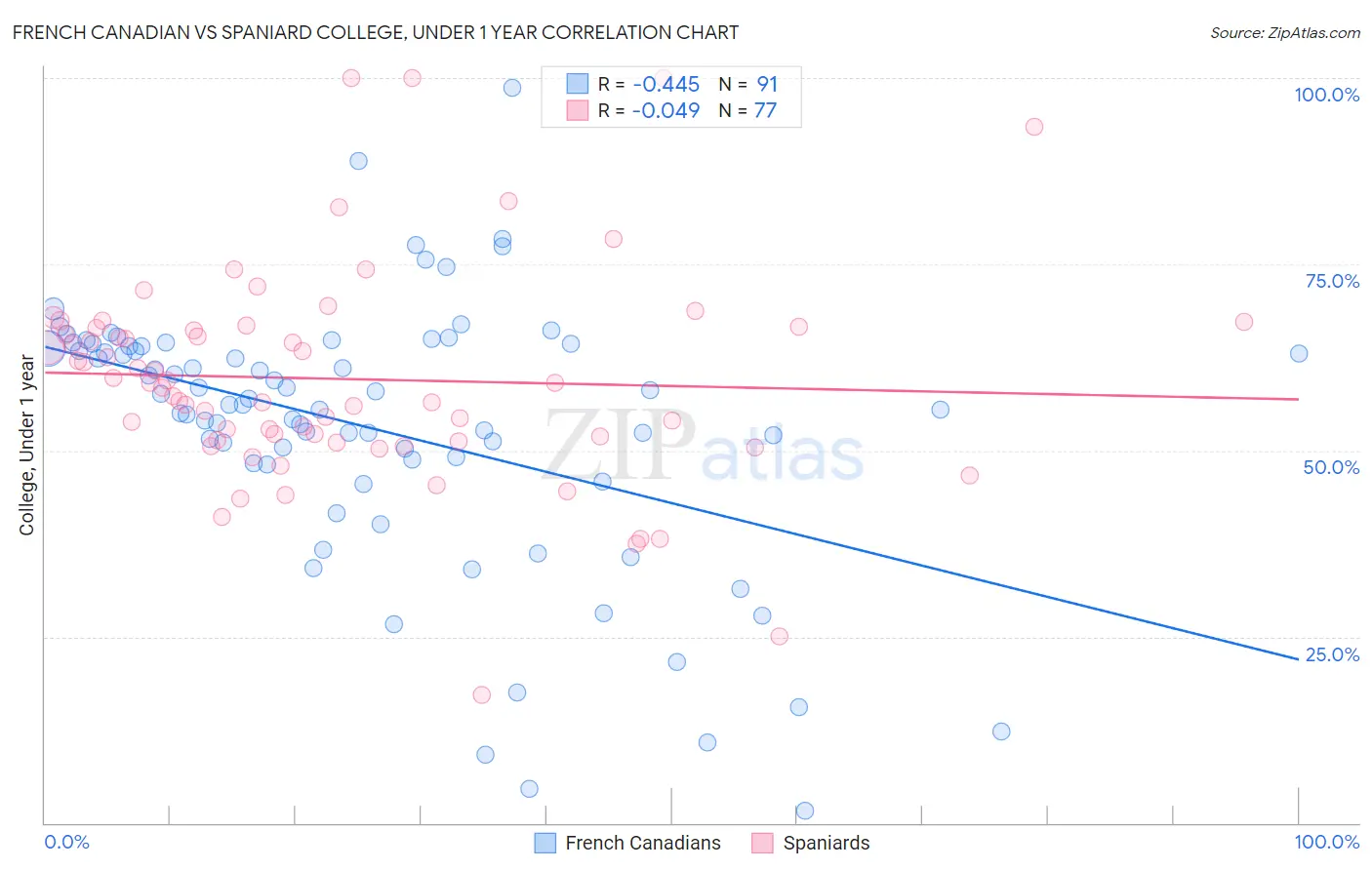 French Canadian vs Spaniard College, Under 1 year