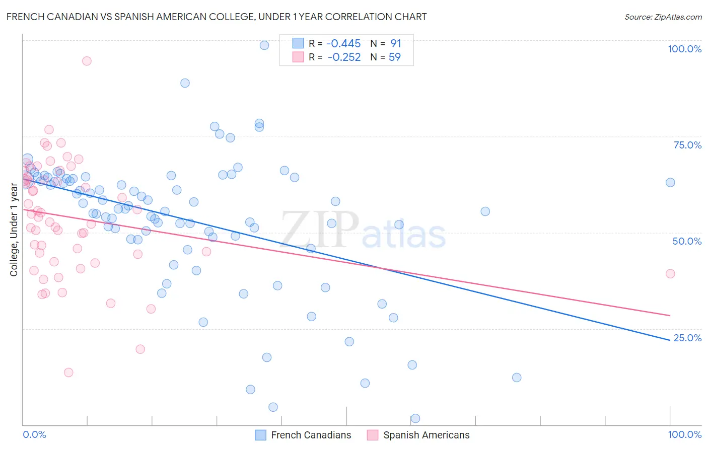 French Canadian vs Spanish American College, Under 1 year