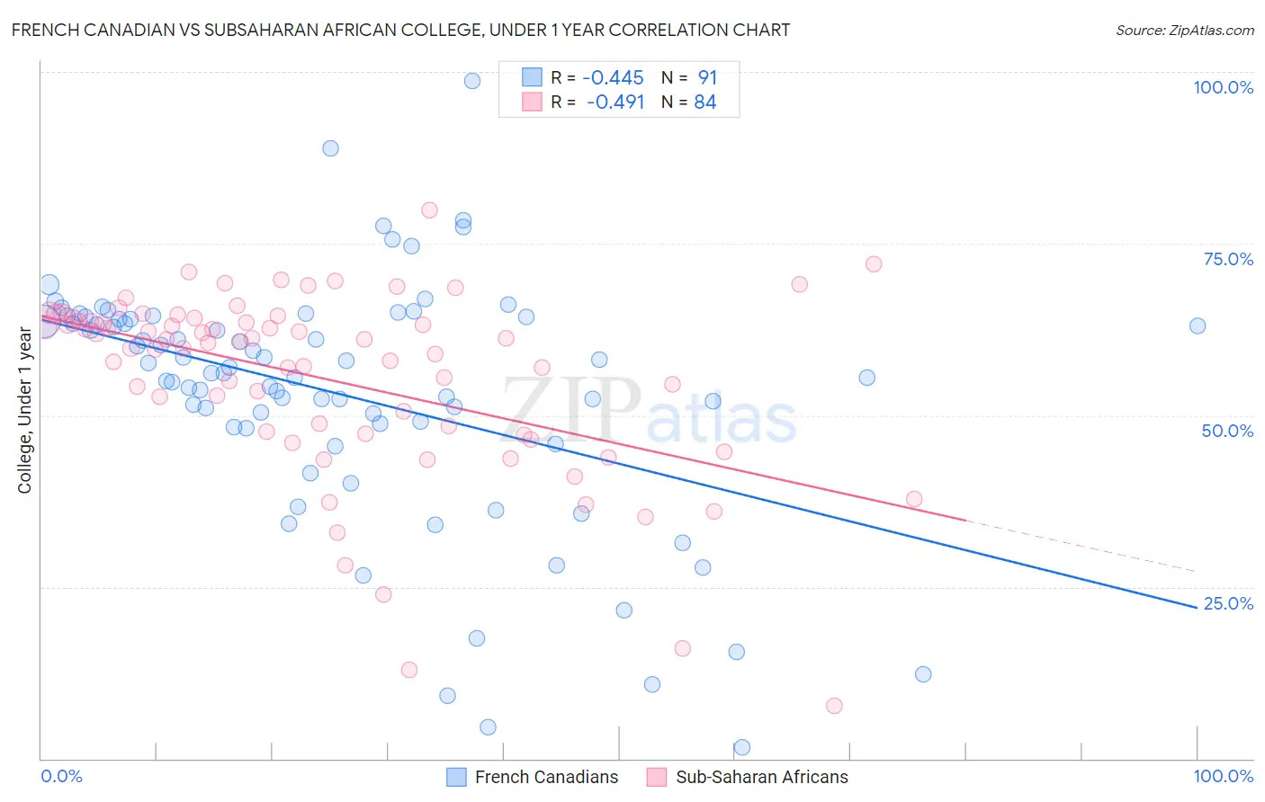 French Canadian vs Subsaharan African College, Under 1 year