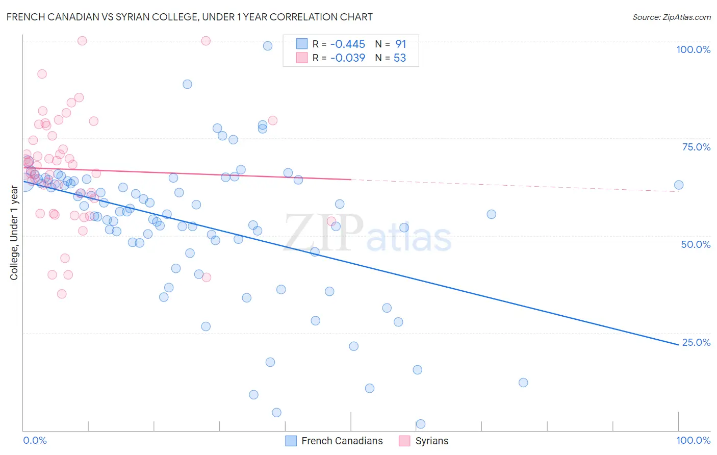 French Canadian vs Syrian College, Under 1 year