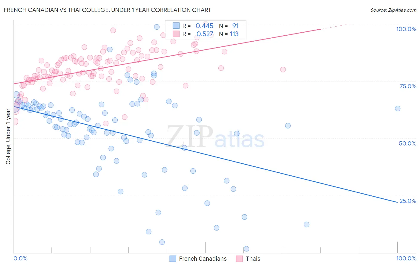 French Canadian vs Thai College, Under 1 year