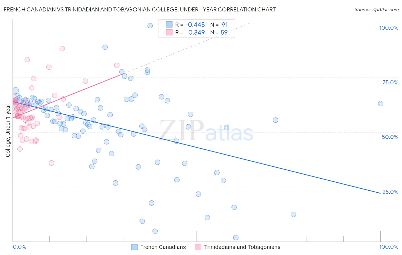 French Canadian vs Trinidadian and Tobagonian College, Under 1 year