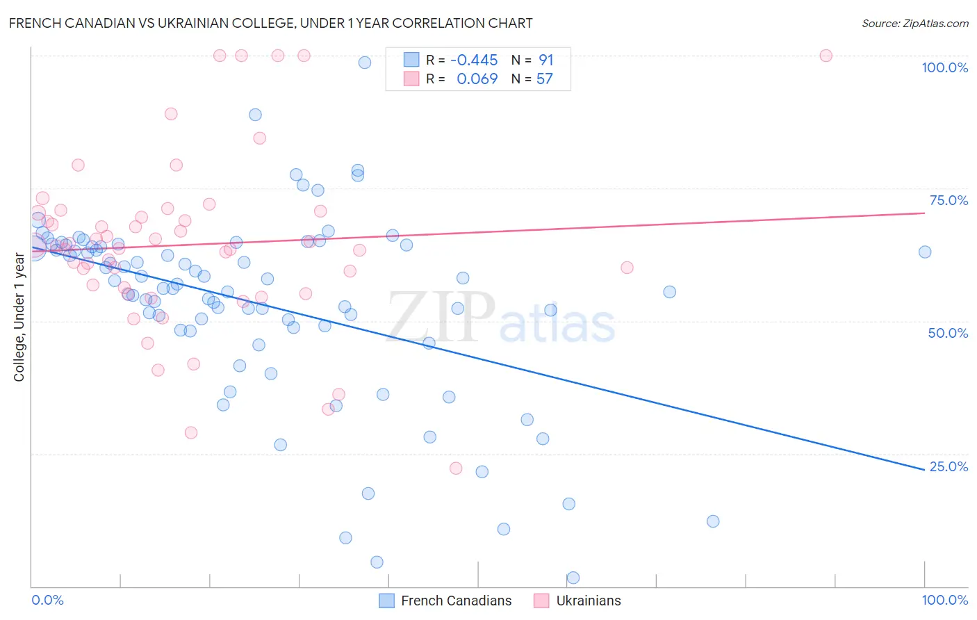 French Canadian vs Ukrainian College, Under 1 year