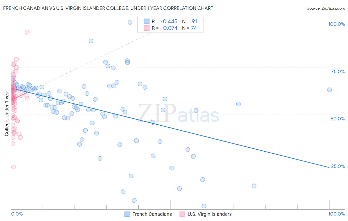 French Canadian vs U.S. Virgin Islander College, Under 1 year