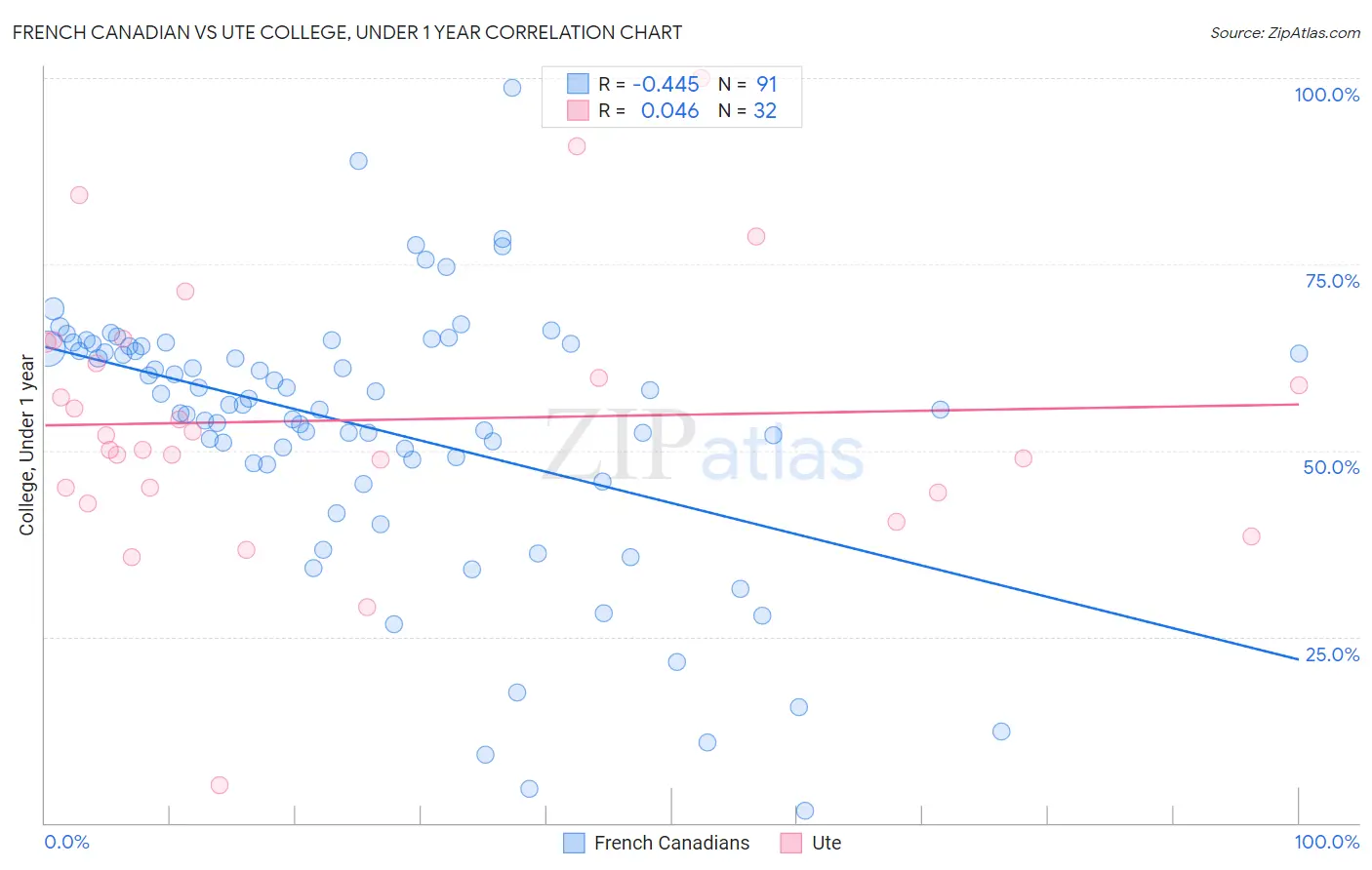 French Canadian vs Ute College, Under 1 year