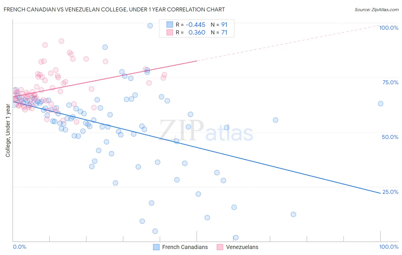 French Canadian vs Venezuelan College, Under 1 year