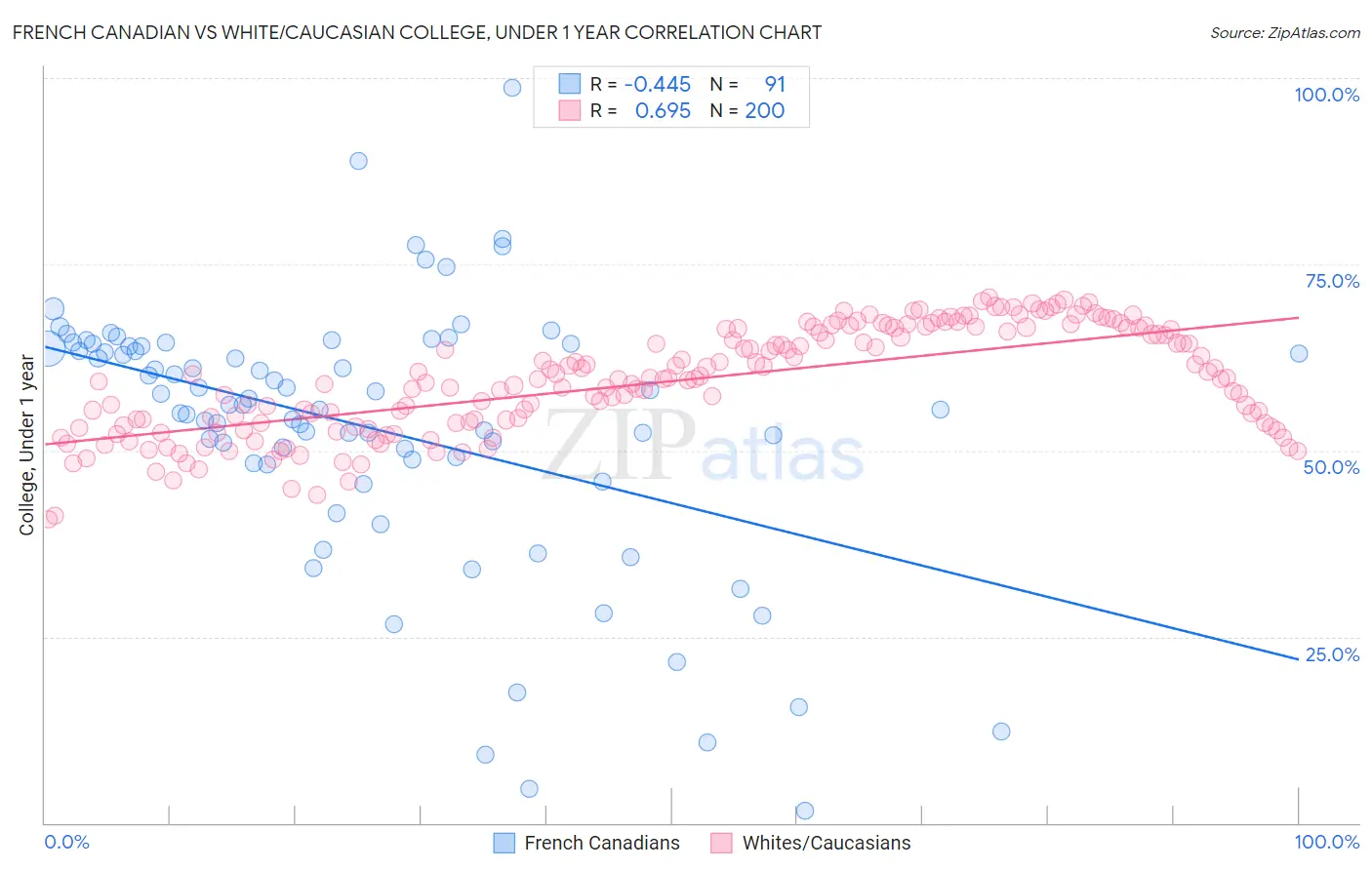 French Canadian vs White/Caucasian College, Under 1 year