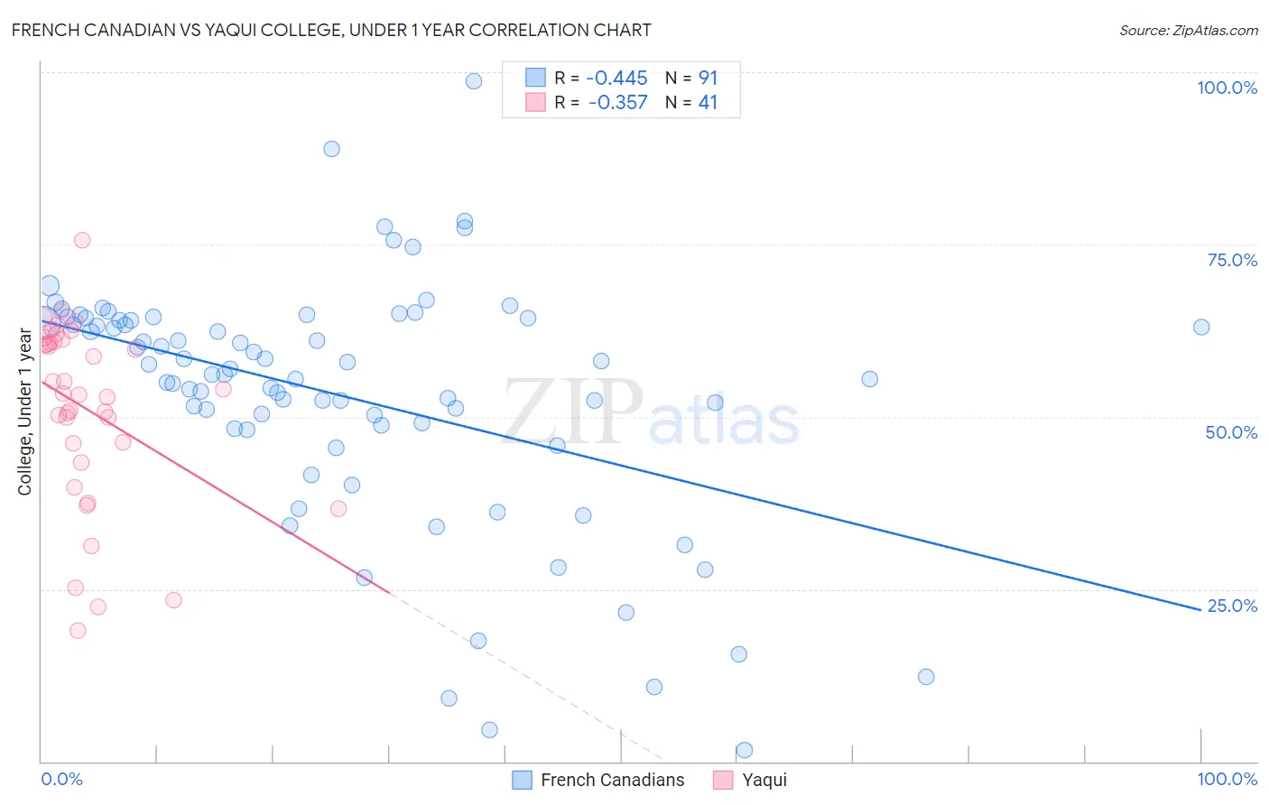 French Canadian vs Yaqui College, Under 1 year