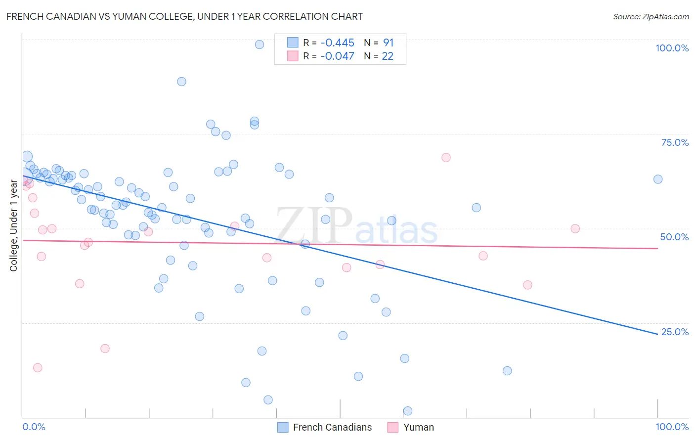 French Canadian vs Yuman College, Under 1 year