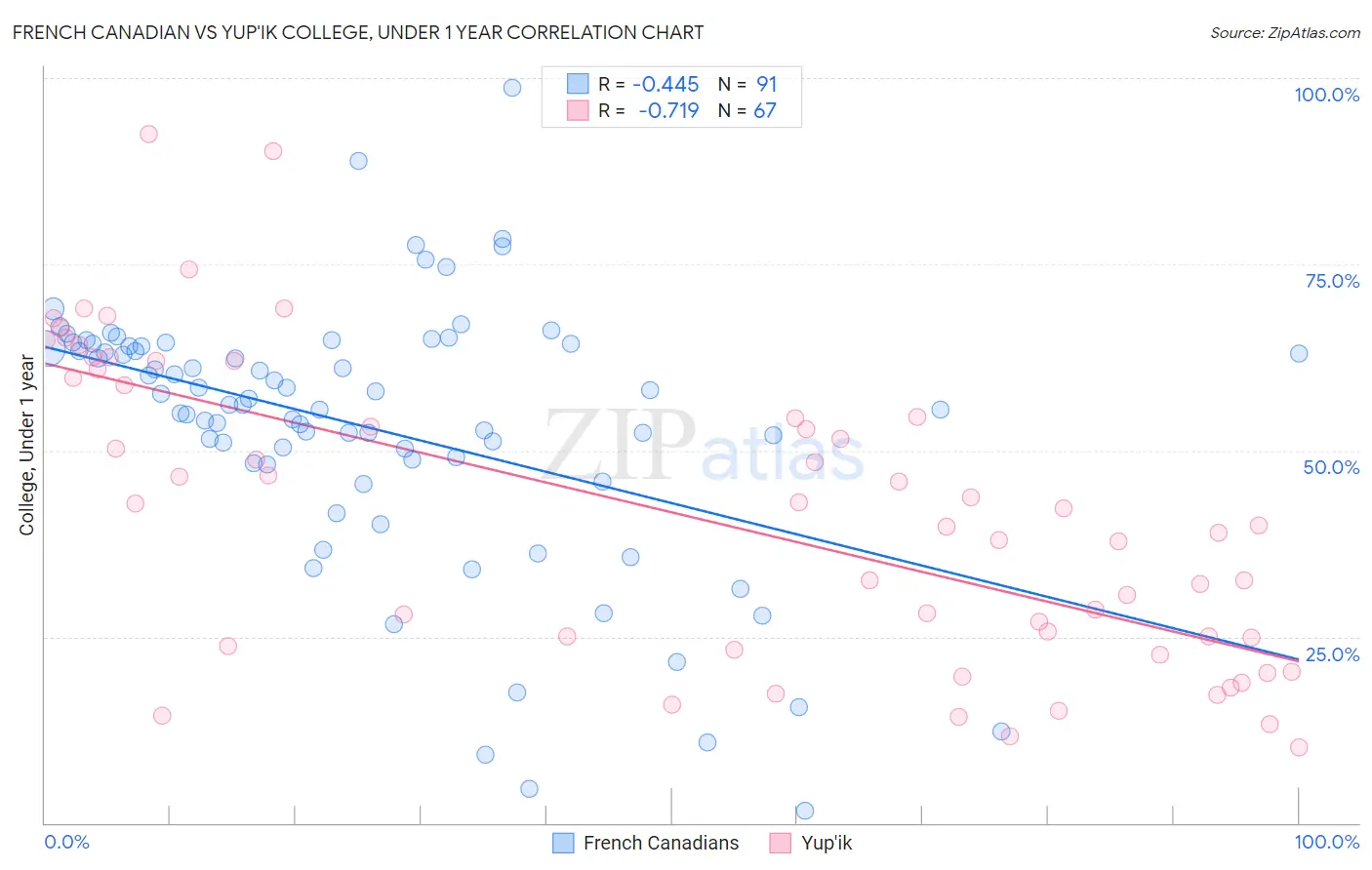 French Canadian vs Yup'ik College, Under 1 year