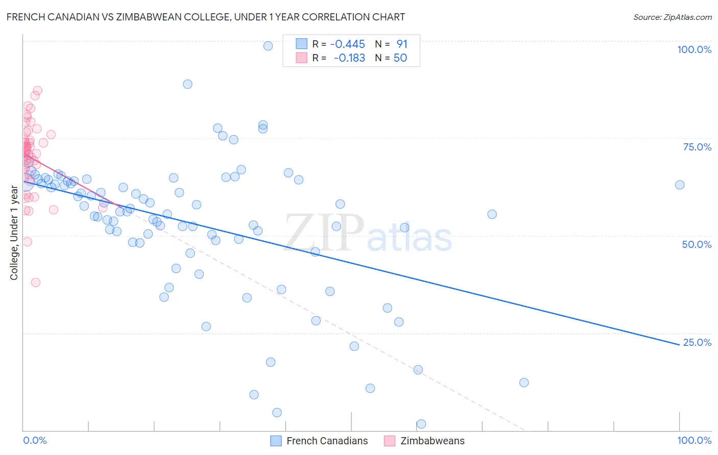 French Canadian vs Zimbabwean College, Under 1 year