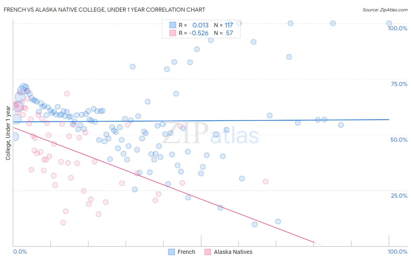 French vs Alaska Native College, Under 1 year