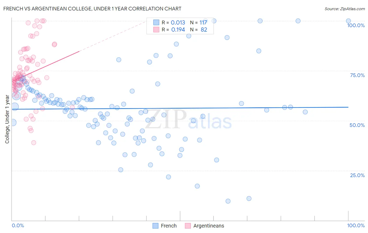 French vs Argentinean College, Under 1 year