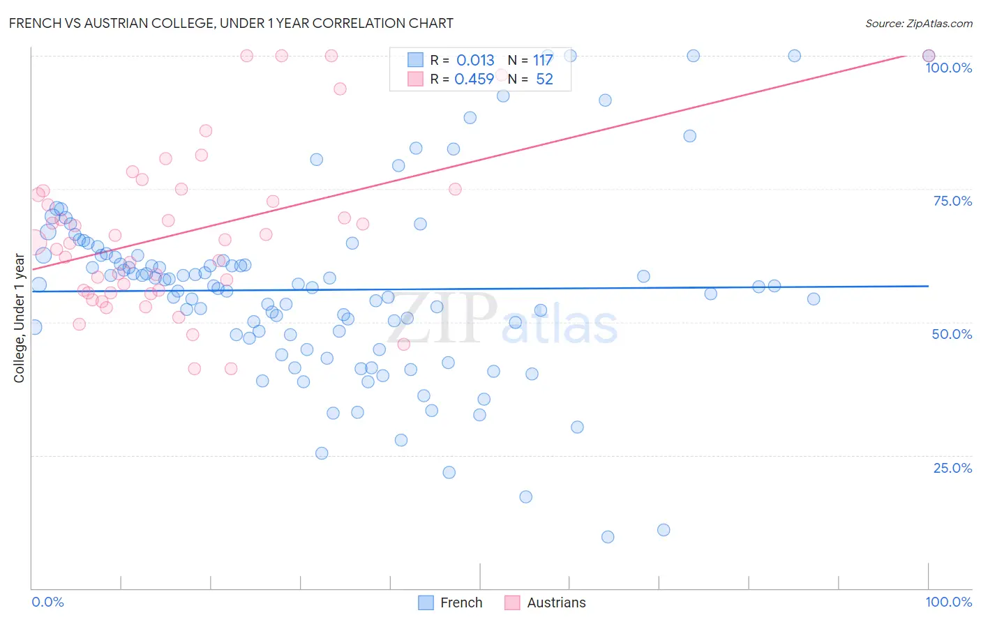 French vs Austrian College, Under 1 year