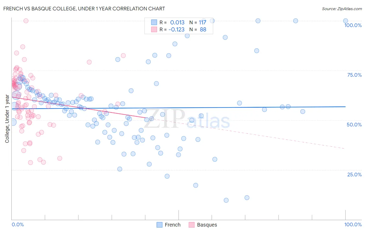 French vs Basque College, Under 1 year