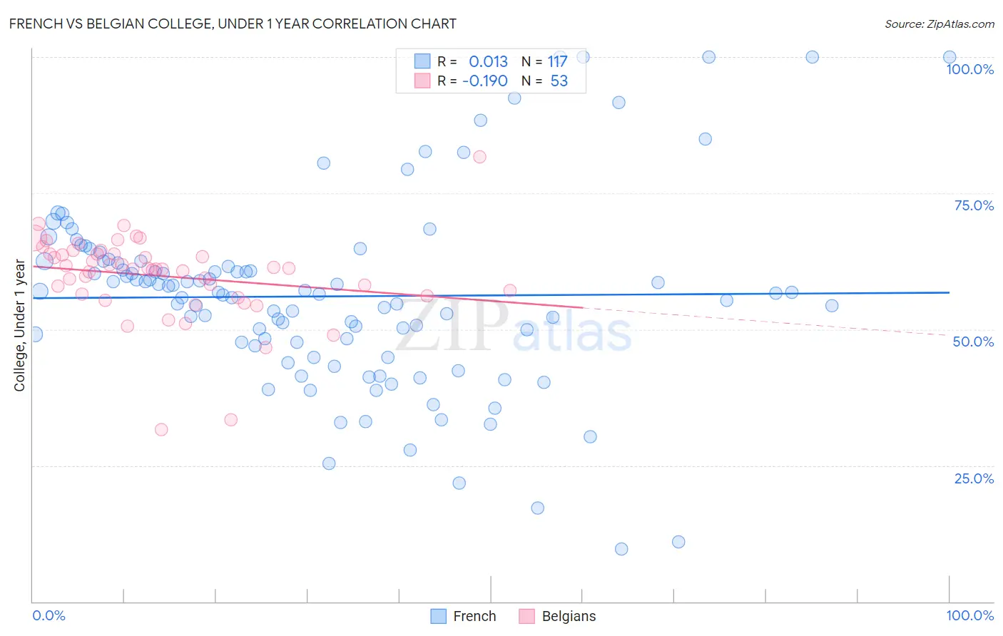 French vs Belgian College, Under 1 year