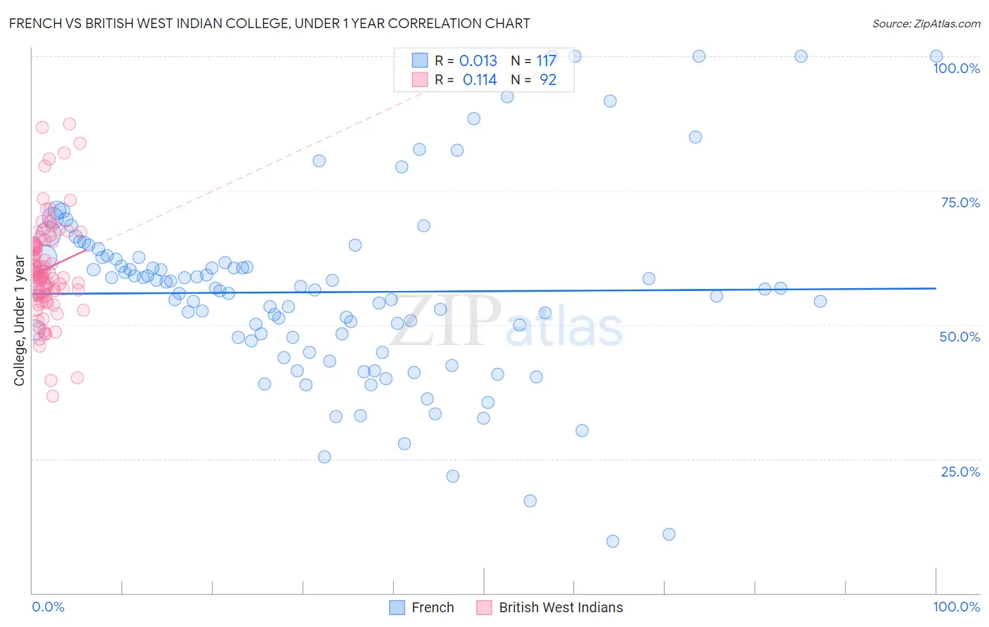 French vs British West Indian College, Under 1 year
