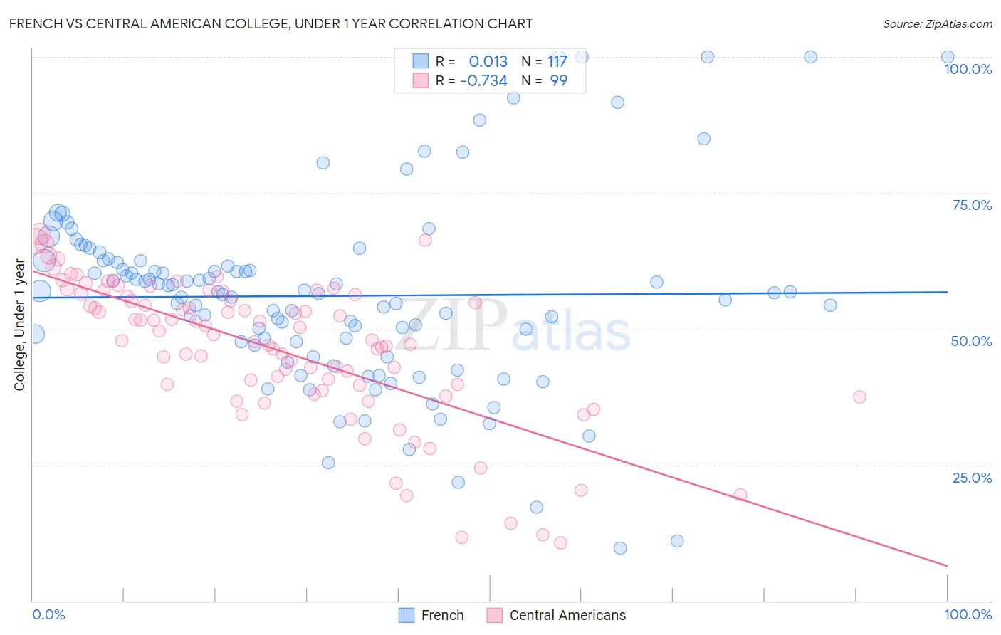 French vs Central American College, Under 1 year