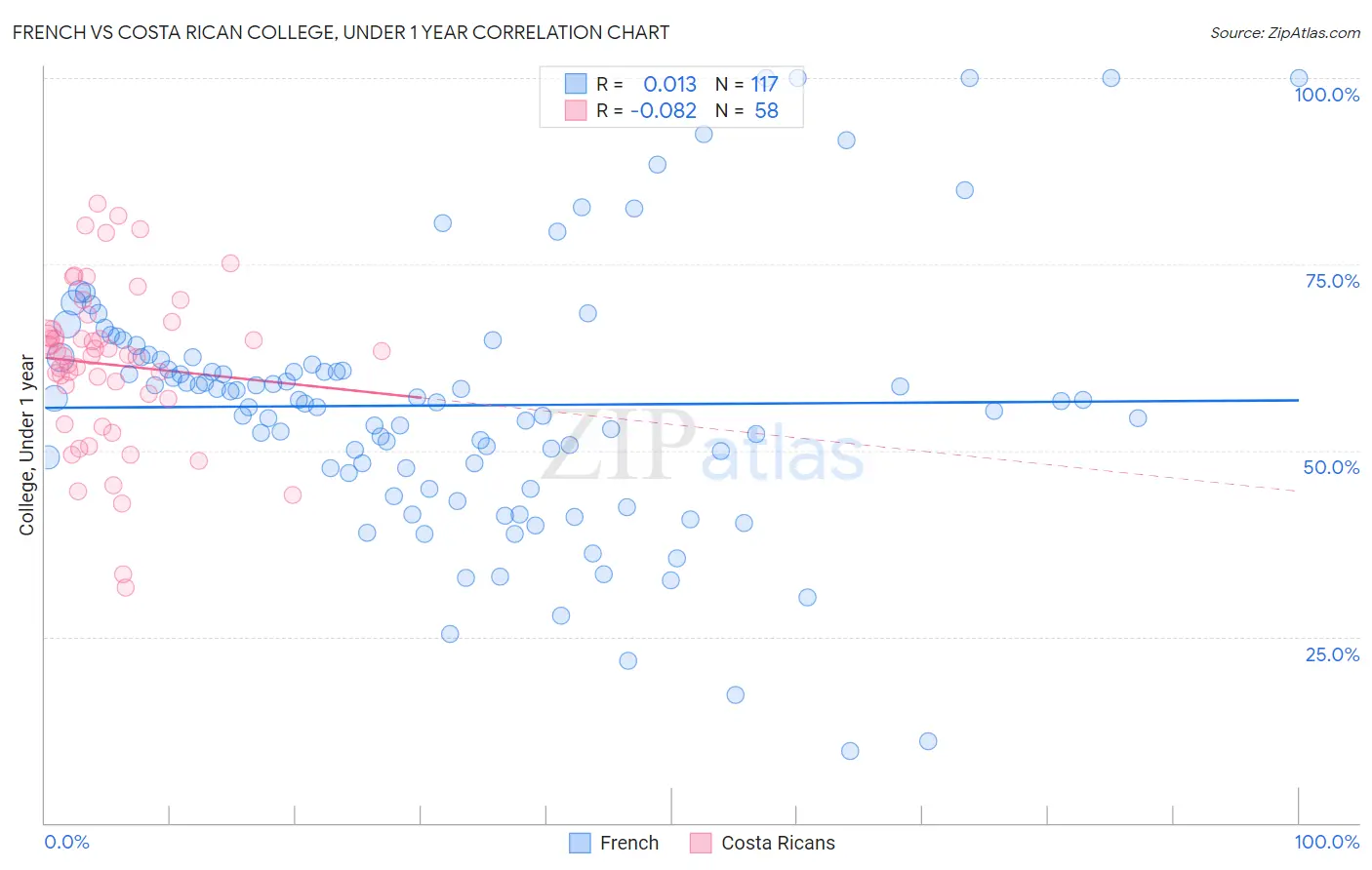 French vs Costa Rican College, Under 1 year