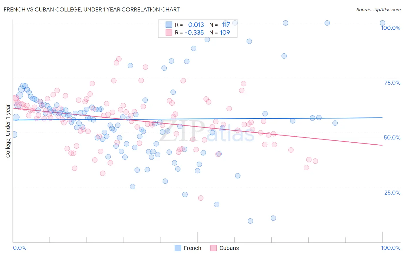 French vs Cuban College, Under 1 year