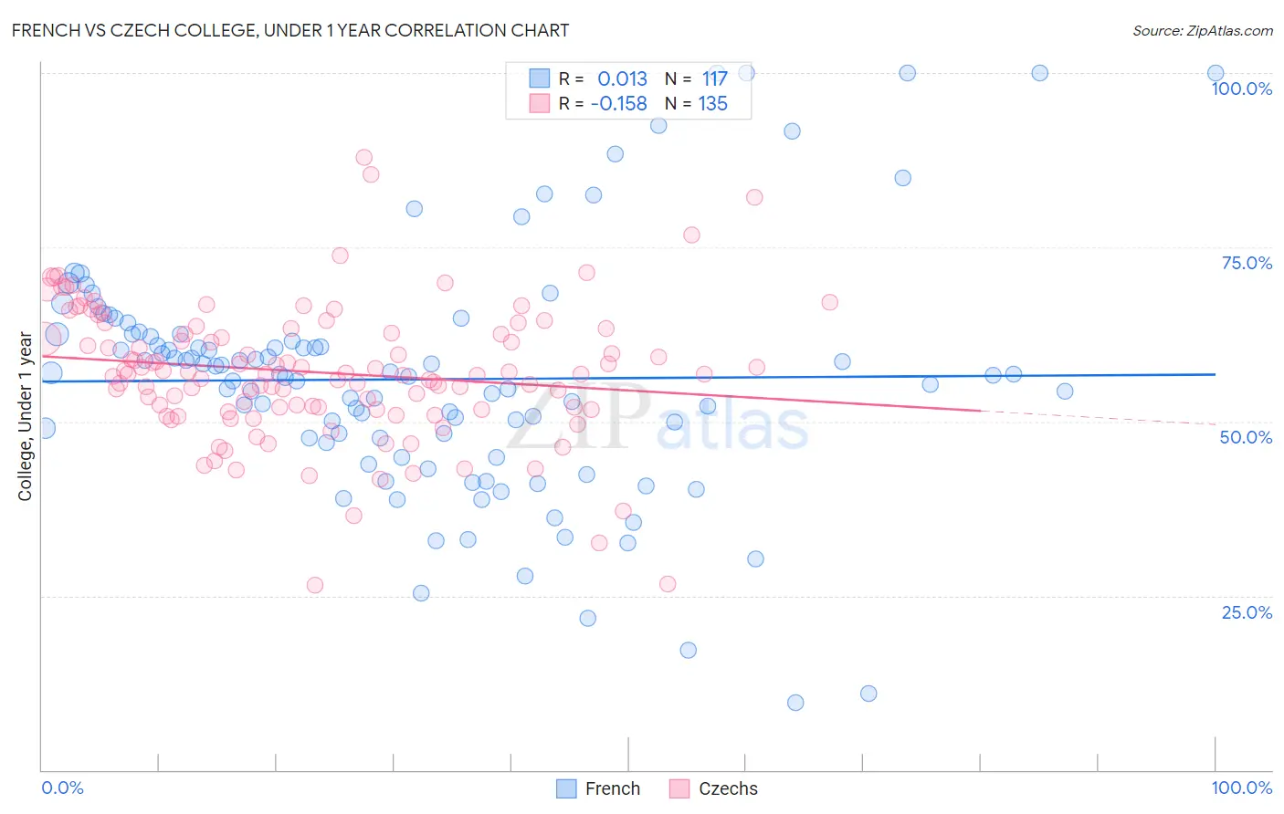 French vs Czech College, Under 1 year