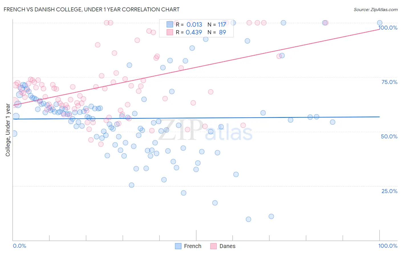 French vs Danish College, Under 1 year