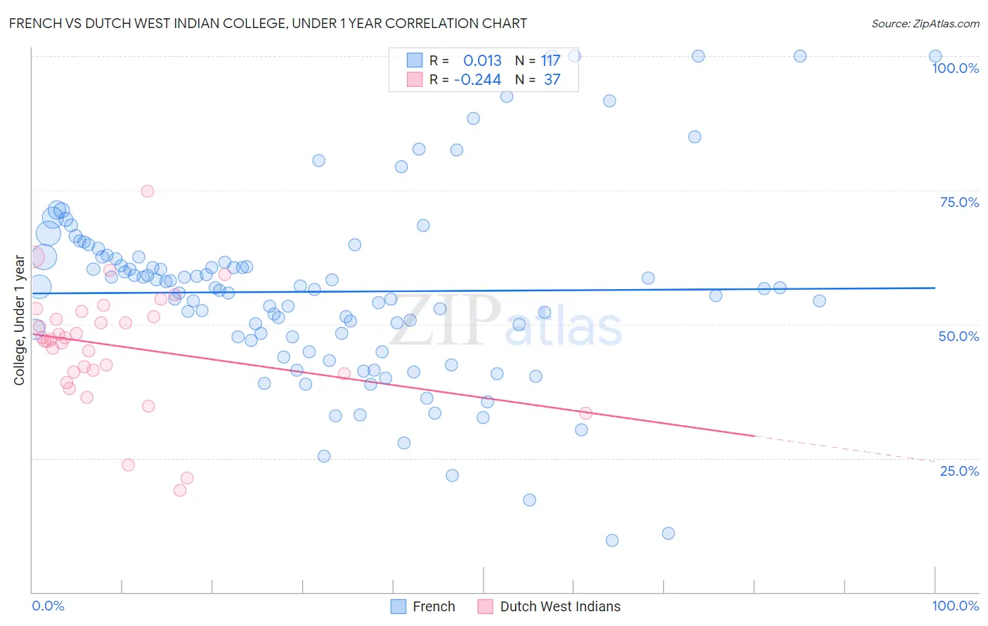 French vs Dutch West Indian College, Under 1 year