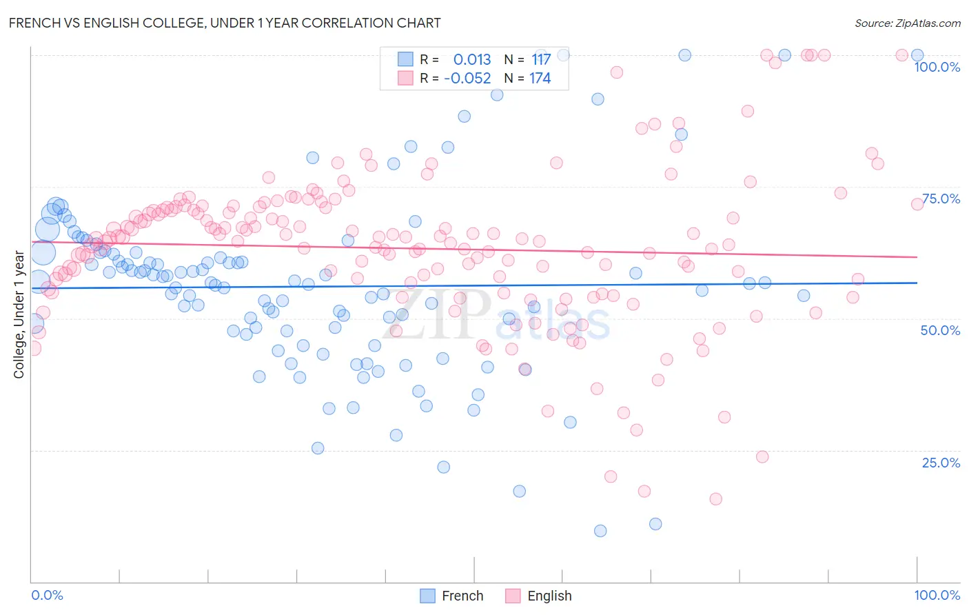 French vs English College, Under 1 year