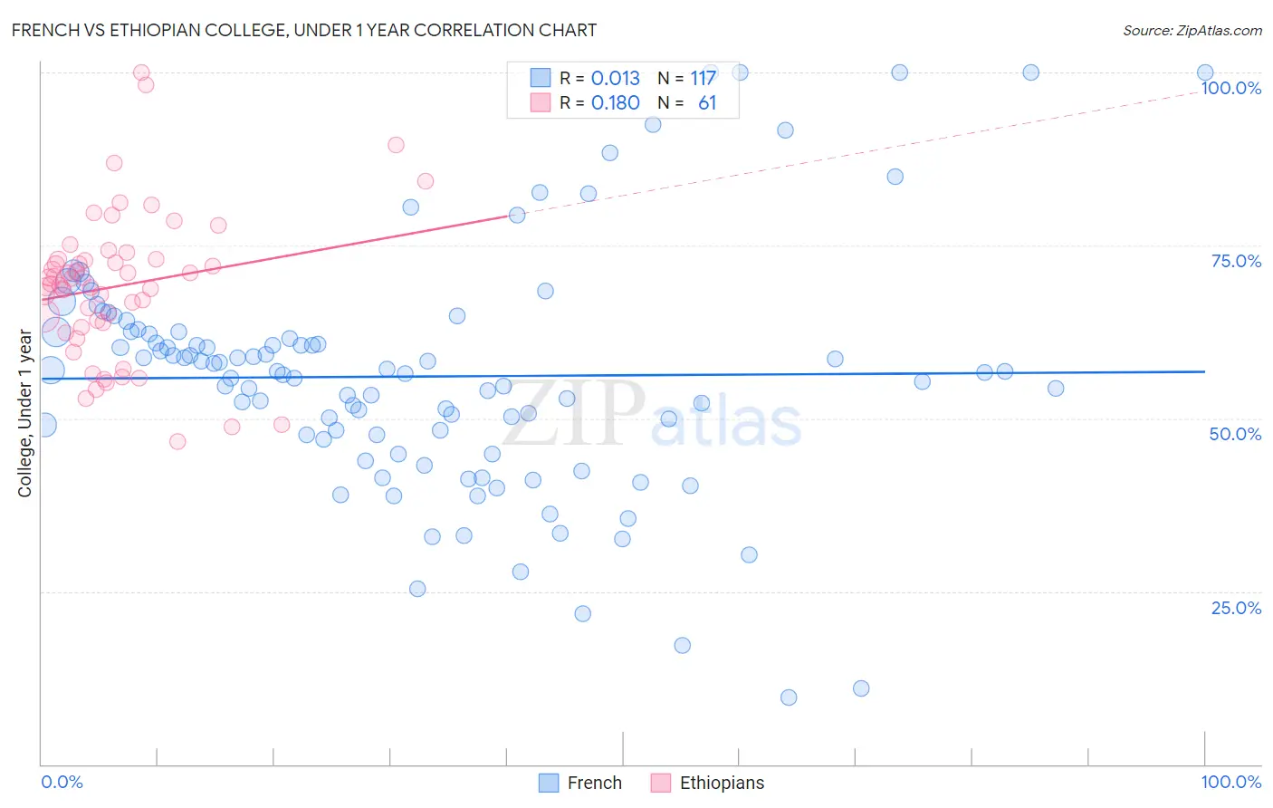 French vs Ethiopian College, Under 1 year