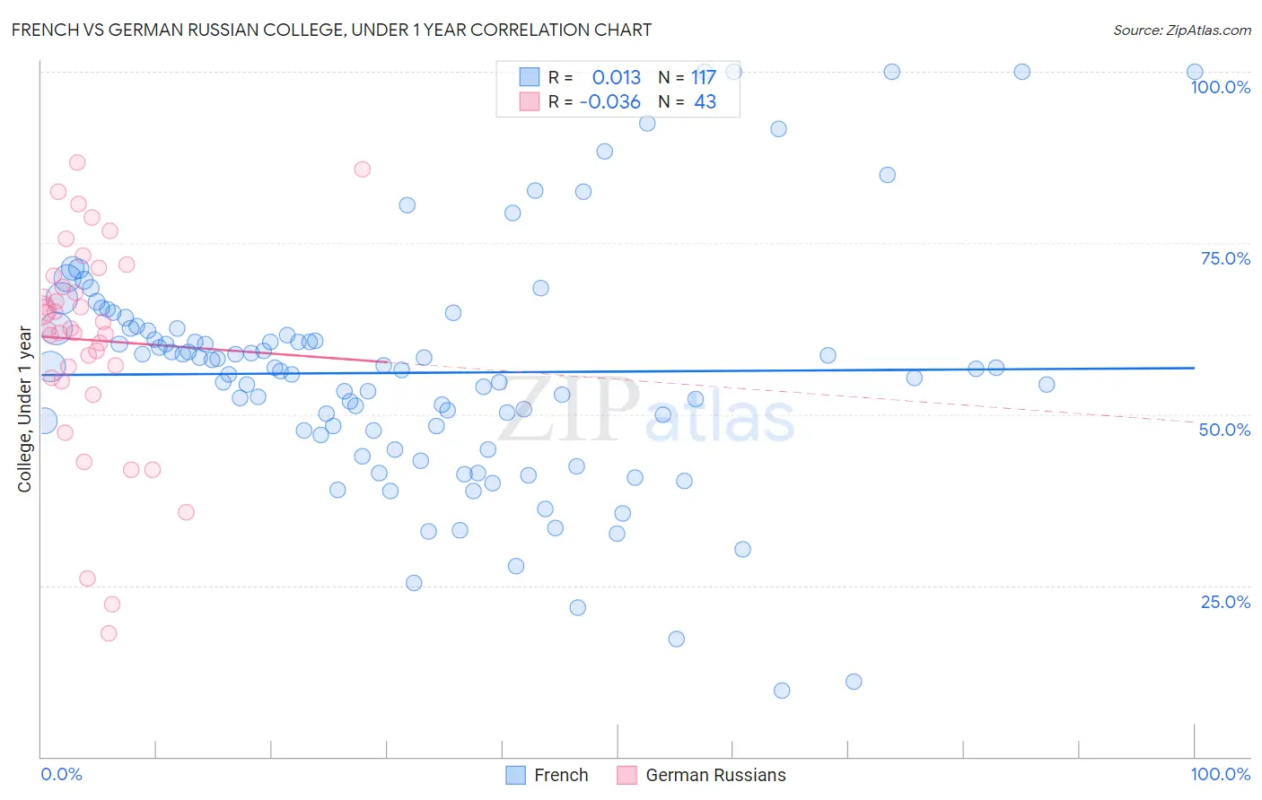 French vs German Russian College, Under 1 year