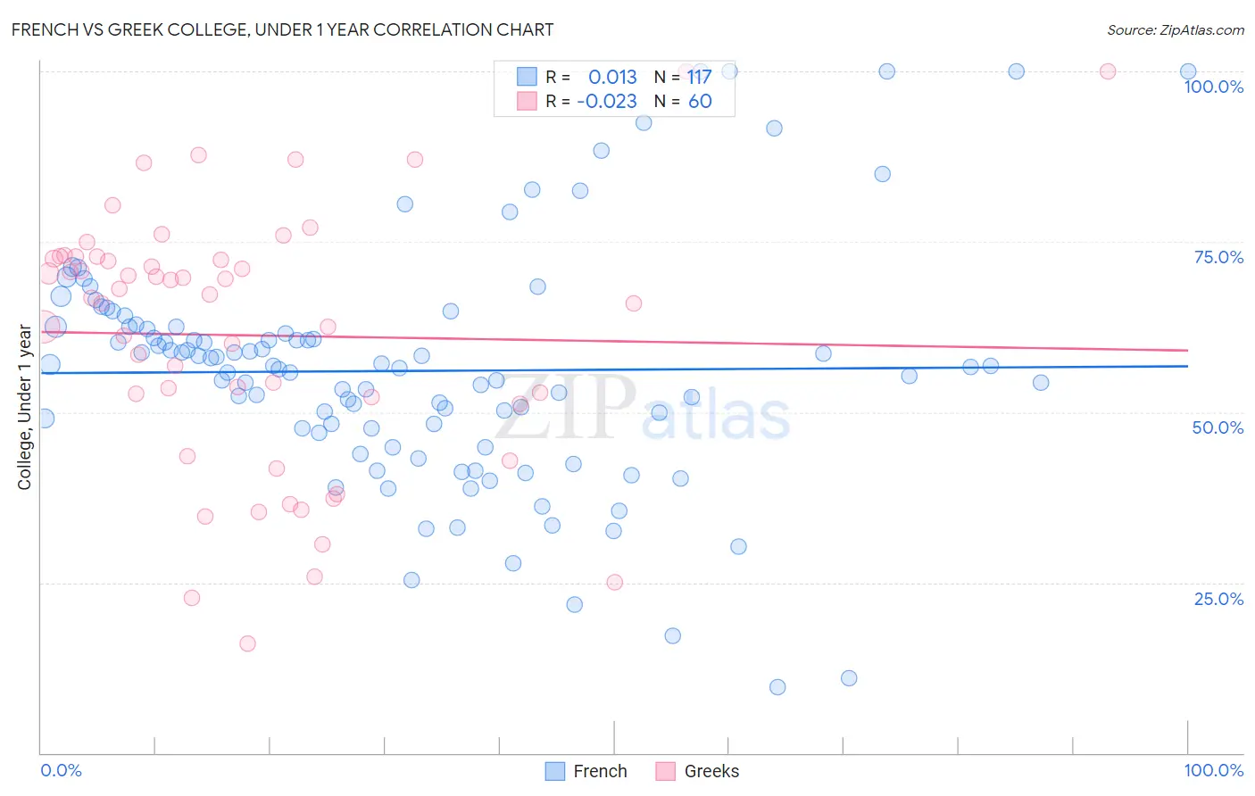 French vs Greek College, Under 1 year