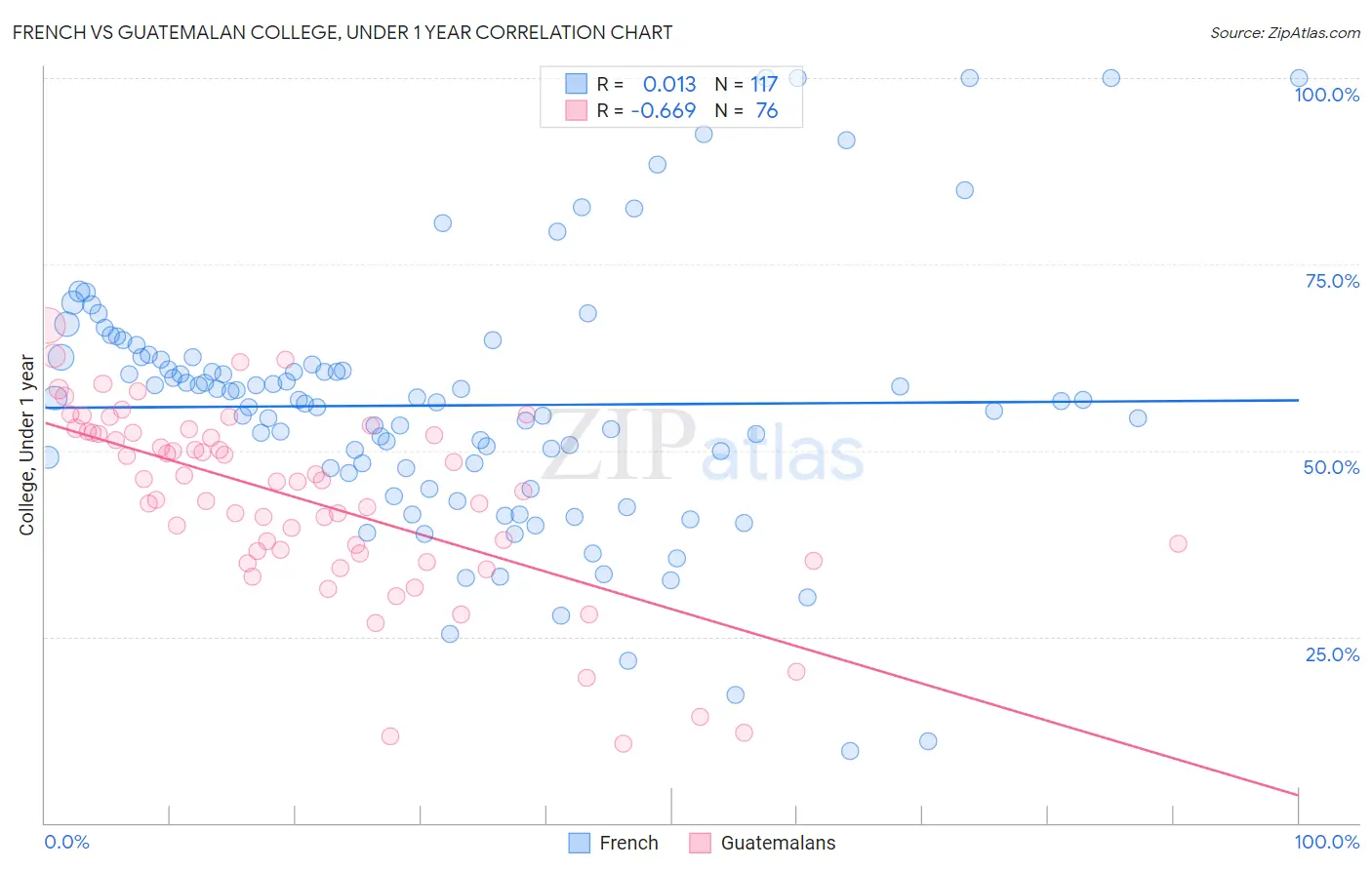 French vs Guatemalan College, Under 1 year