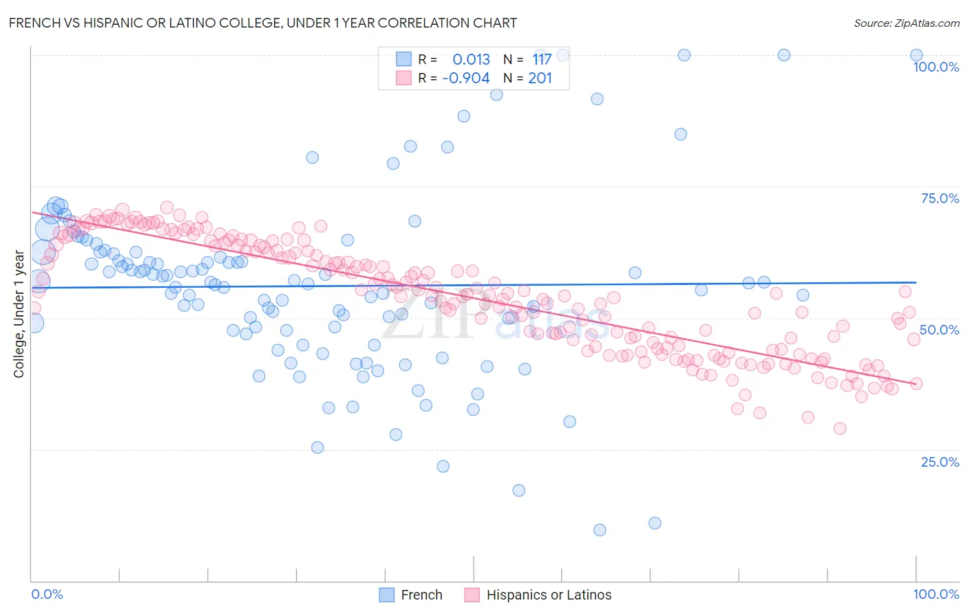 French vs Hispanic or Latino College, Under 1 year