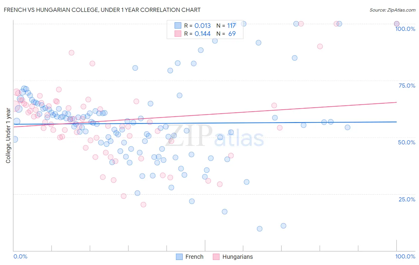 French vs Hungarian College, Under 1 year