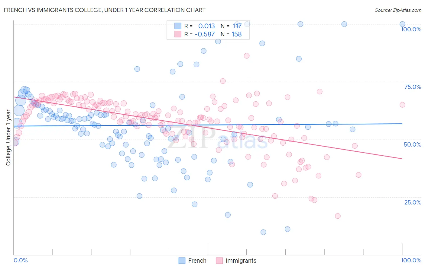 French vs Immigrants College, Under 1 year