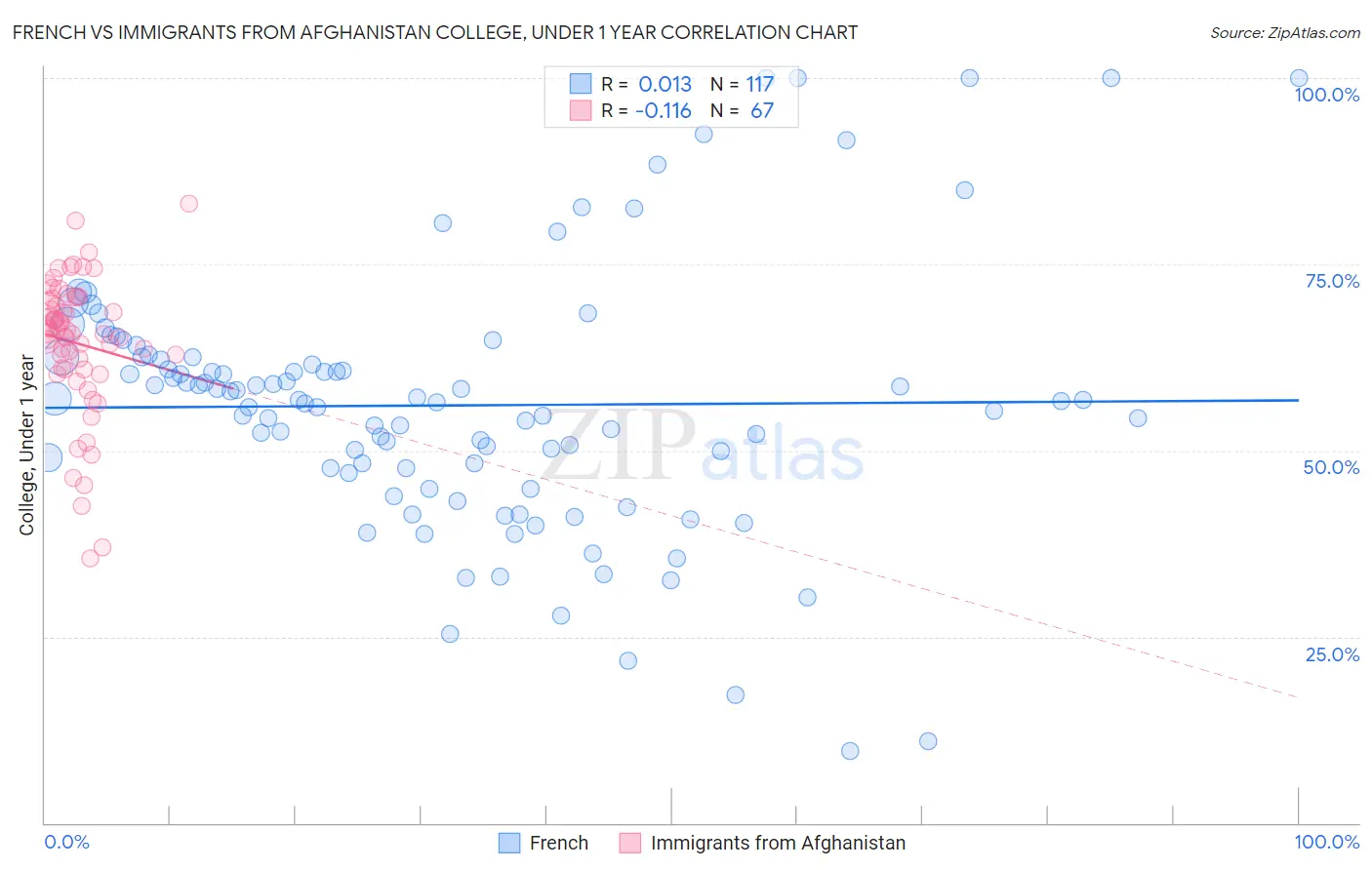 French vs Immigrants from Afghanistan College, Under 1 year