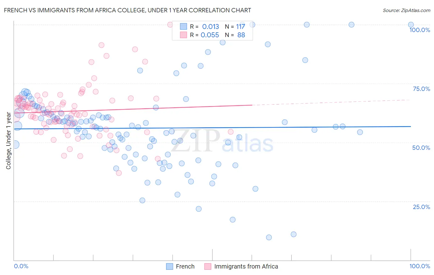 French vs Immigrants from Africa College, Under 1 year