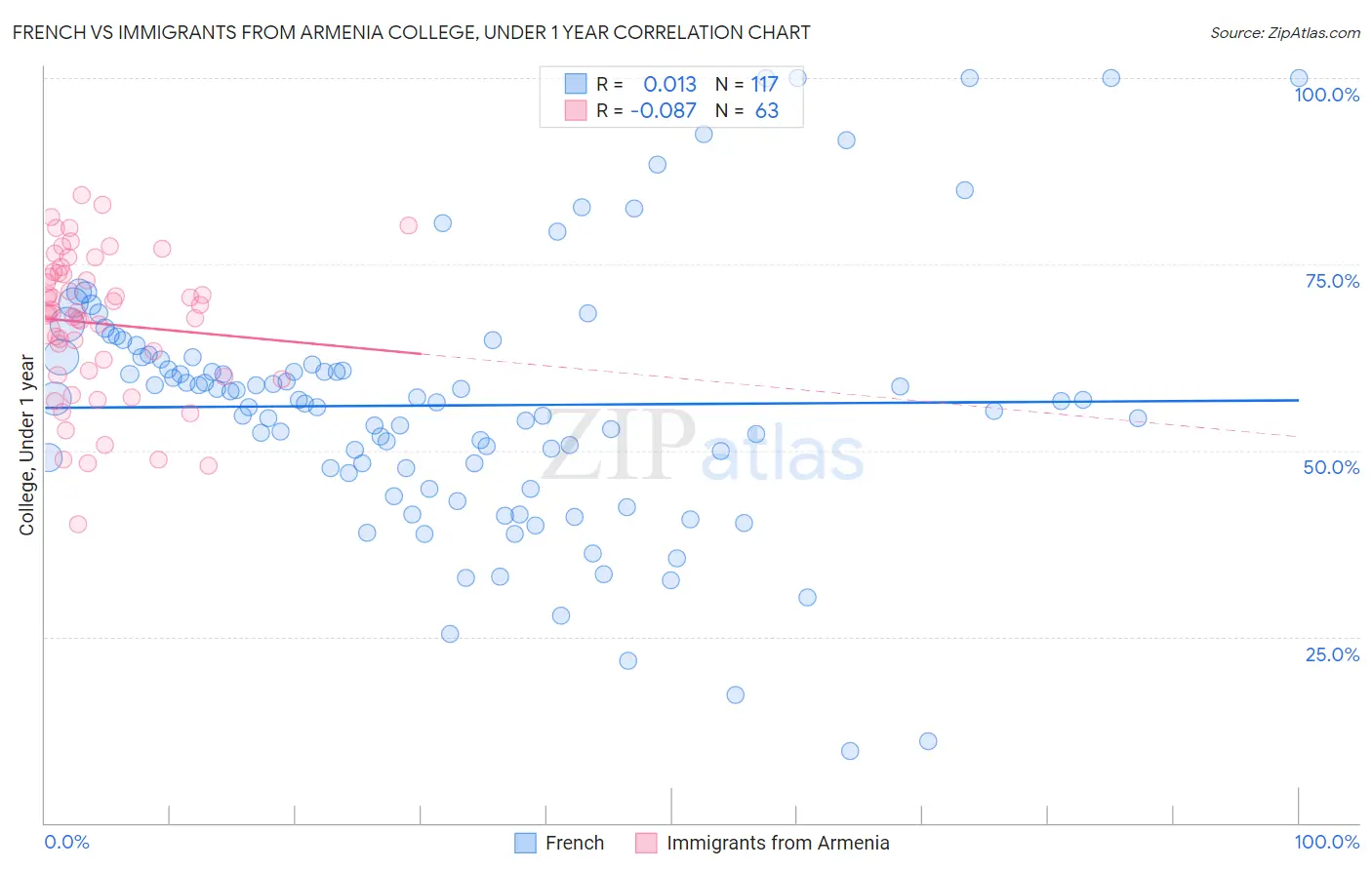 French vs Immigrants from Armenia College, Under 1 year