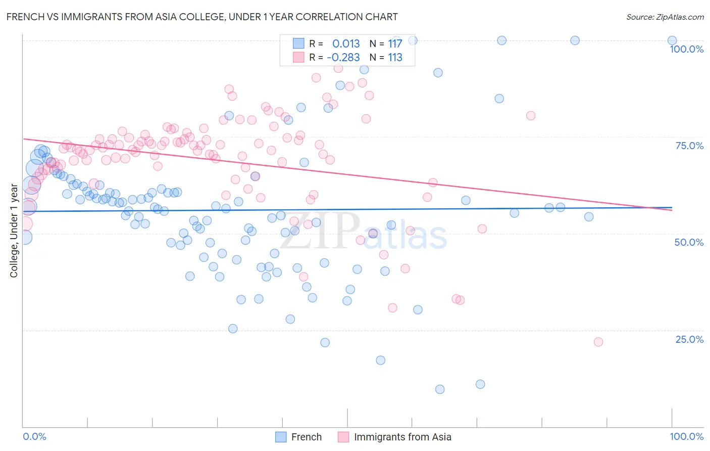 French vs Immigrants from Asia College, Under 1 year