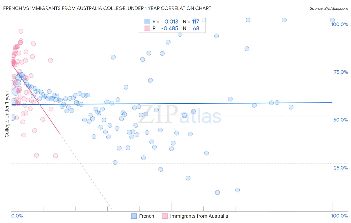 French vs Immigrants from Australia College, Under 1 year